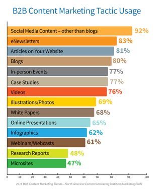 Are you Content with Your Content Development Process? Five Steps to Add Impact and Results