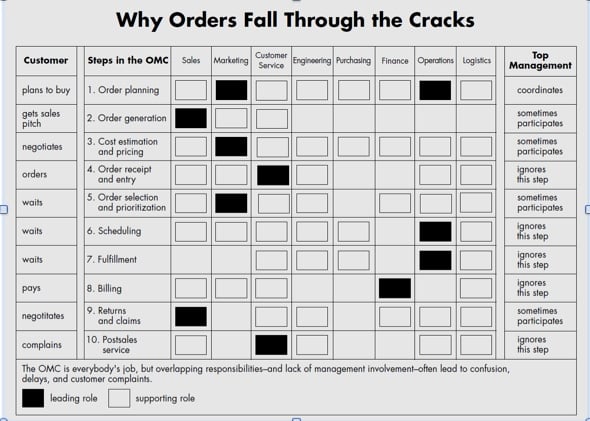 Why orders fall through the cracks in the order management process