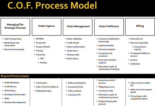 COF Process model COF Process model
