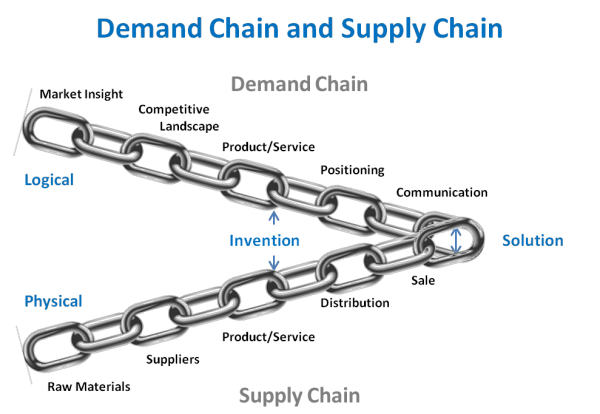 Growth Opportunity: The Demand Chain