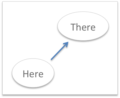 CEOs: Getting Business "From Here to There"