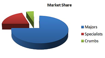 Understanding where you company falls within this market share structure will help you develop your most effective strategies.