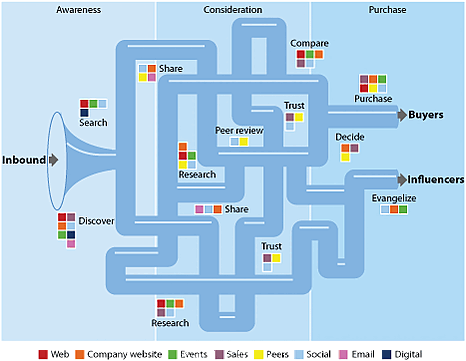 b2b customer buying process graph