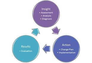 The cycle of how to successfully implement change within a business