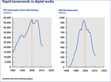 rapid turn arounds in digital media