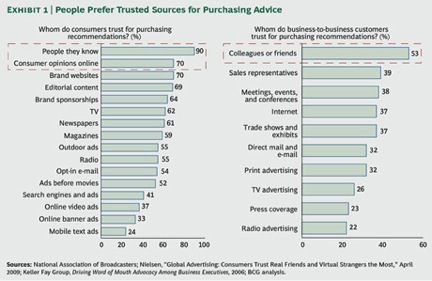 Learn who people trust for purchasing advice.