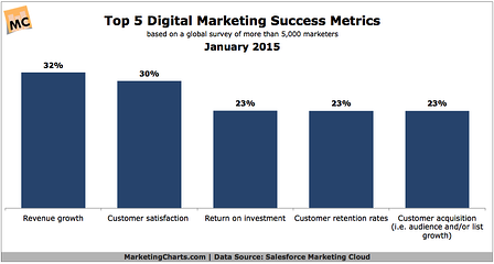 top-five-marketing-success-metrics