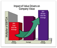 impact-of-value-drivers-on-company-value