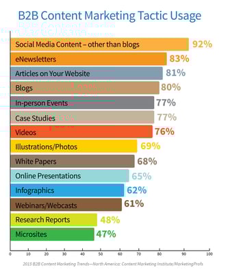 Are you Content with Your Content Development Process? Five Steps to Add Impact and Results