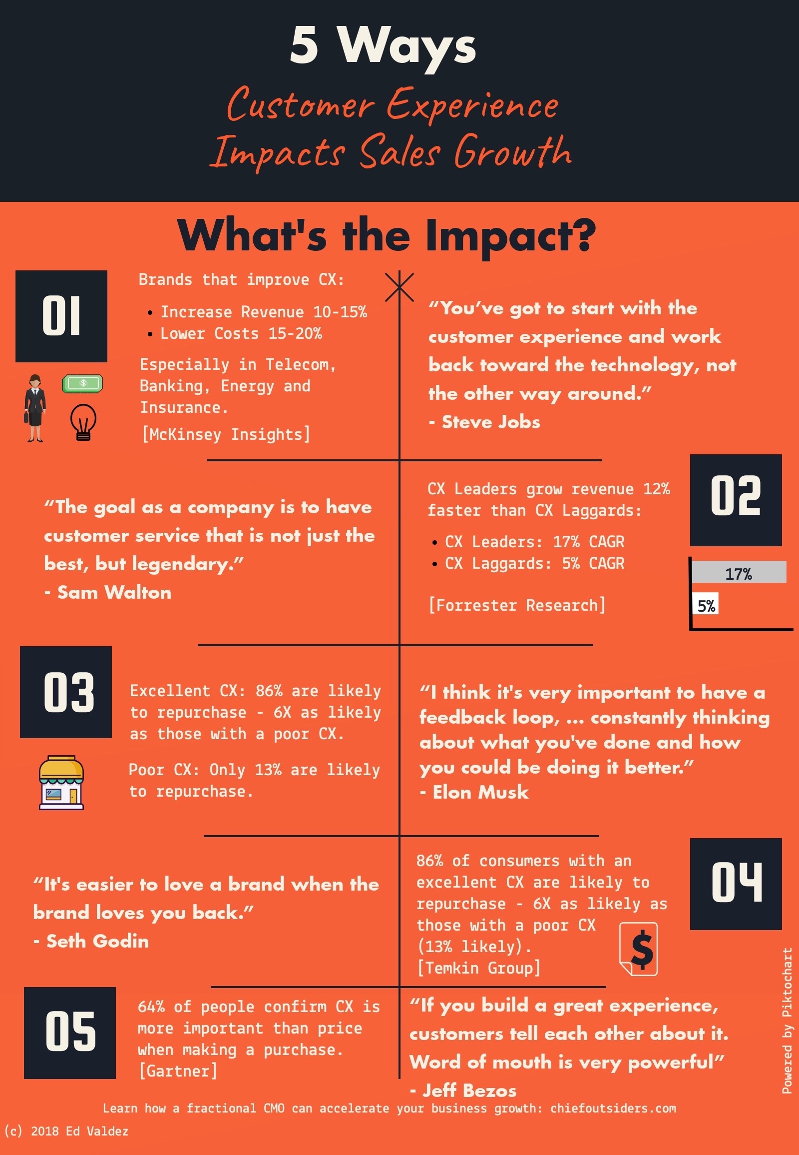 5 Ways Customer Experience can Influence Sales Growth [Infographic]
