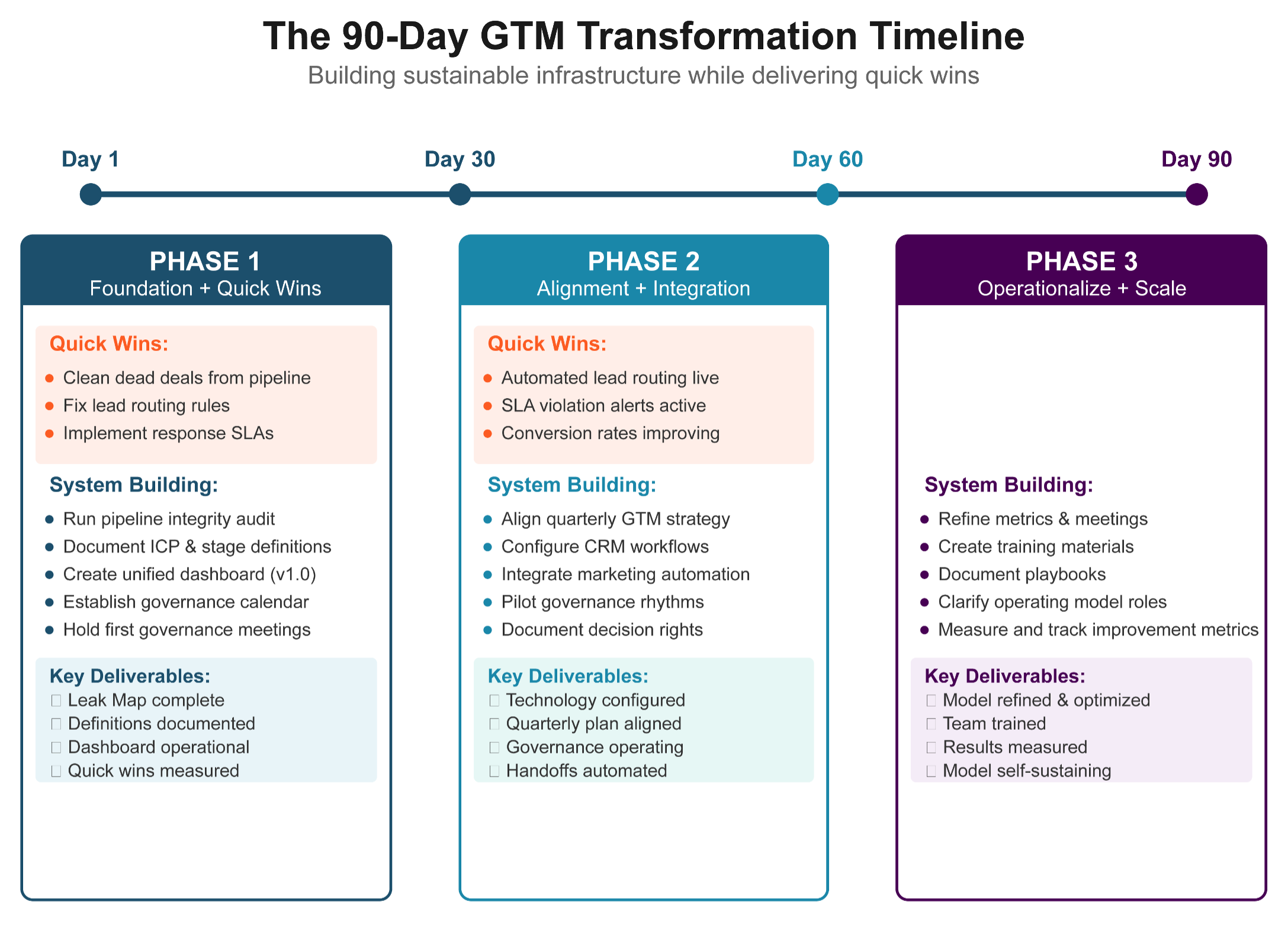 90-day GTM Transformation