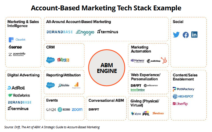 ABM tech stack