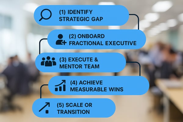The Midmarket CEO’s Guide to Hiring a Fractional Executive