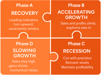 Economic recovery phases