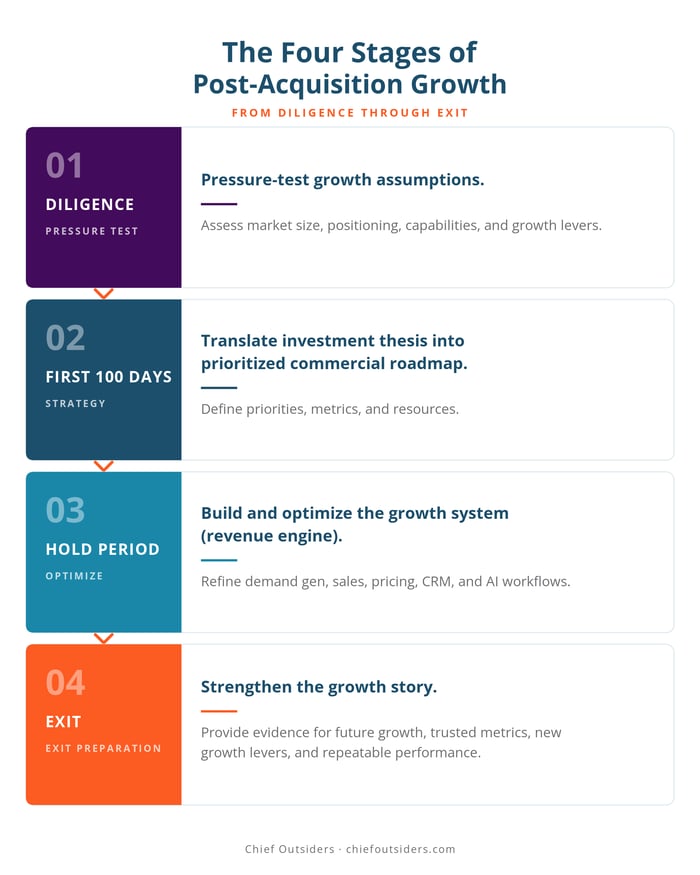 Four Stages of Post-Acquisition Growth 2