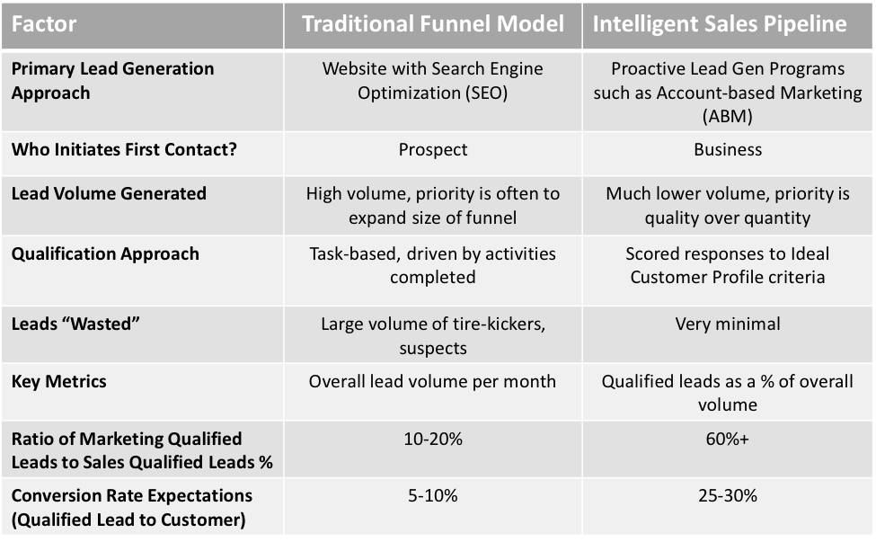 Funnel pipeline comparison