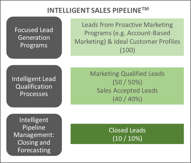 Intelligent sales funnel