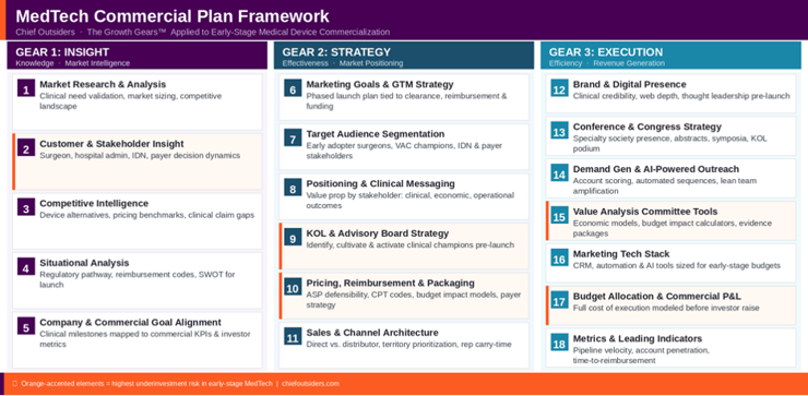 MedTech Commercial Plan 2