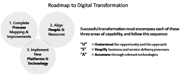 Roadmap to Digital Transformation