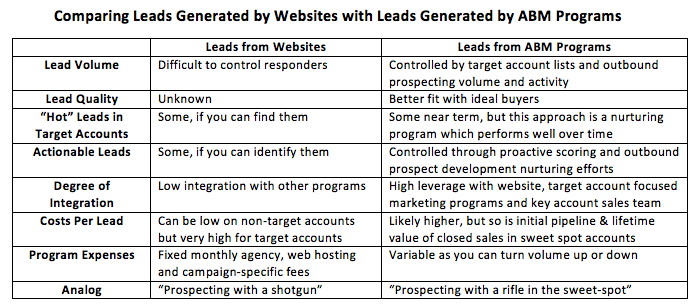 Comparing leads table
