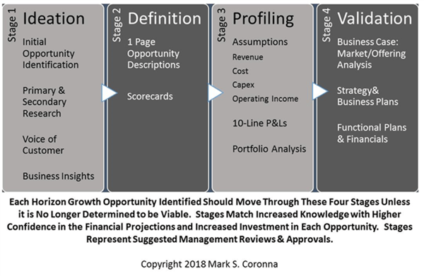 Stage-Gates-Managing-Growth-Processes