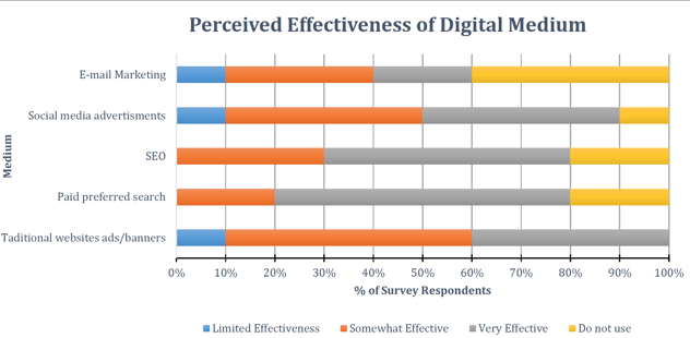 Healthcare Digital Marketing Effective Media