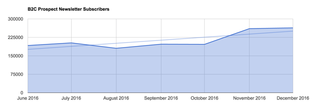 Digital Content Marketing Nurture impact on B2C Conversions in Healthcare