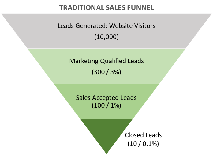 Traditional sales funnel