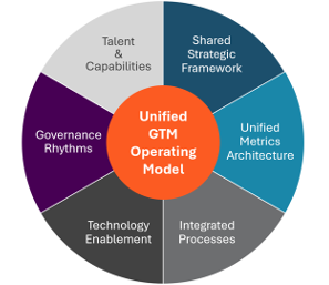 Unified GTM