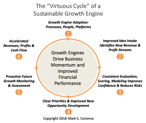 Virtuous Cycle of Sustainable Growth Engine