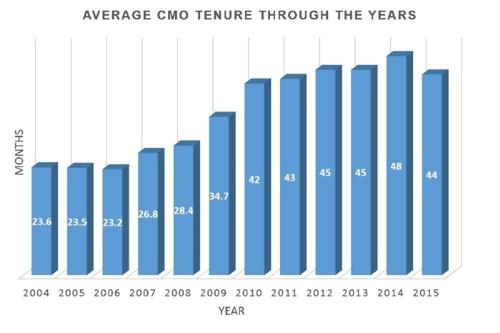 average-cmo-tenure.png