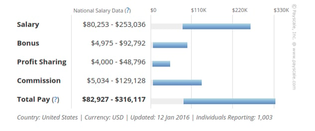 chief-marketing-officer-salary