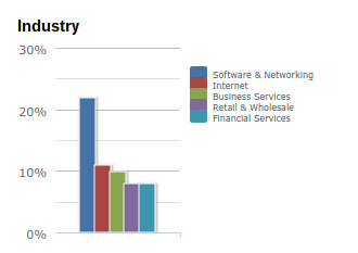 cmo-salary-by-industry