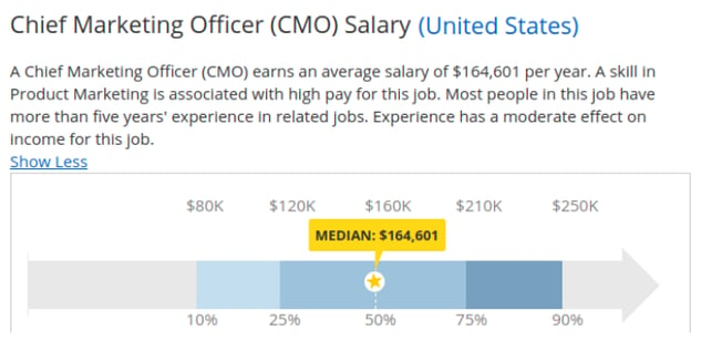 average-cmo-salary-in-us-graph