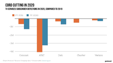 cord cutting 2