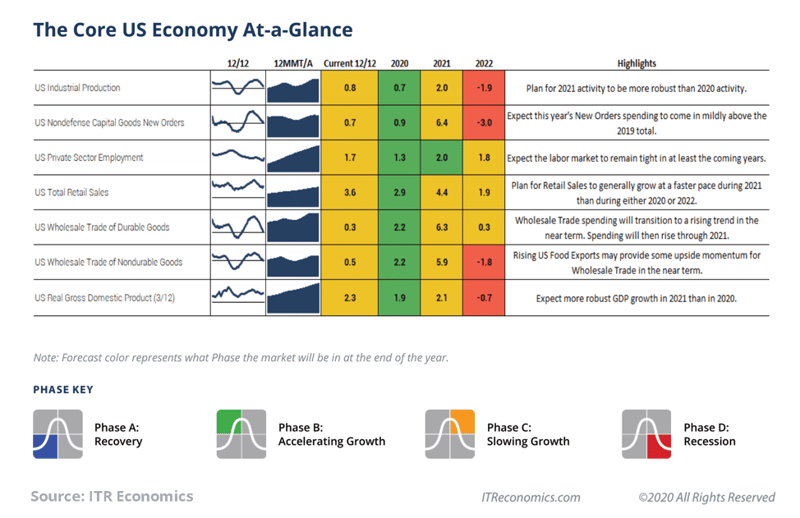 core-us-economy