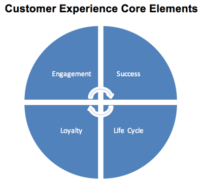 customer-experience-core-elements