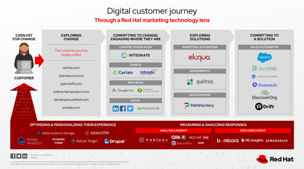 digital journey