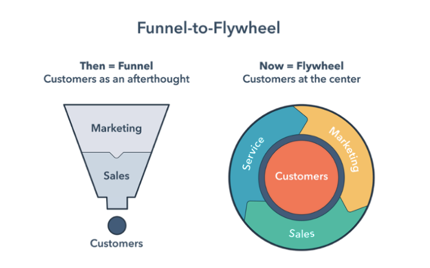 funnel to flywheel