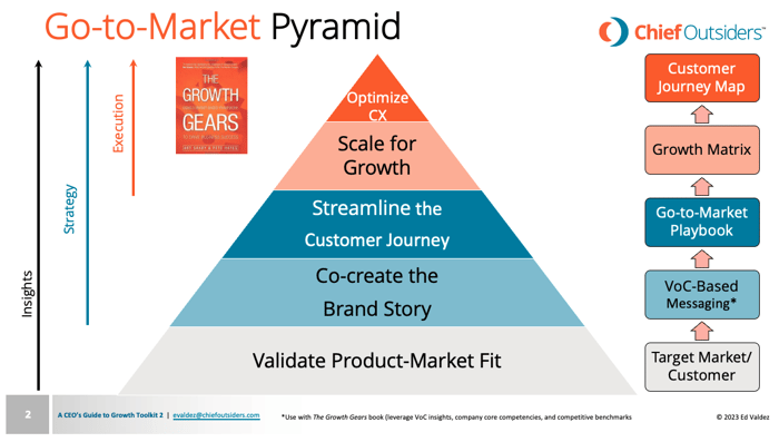 go-to-market pyramid
