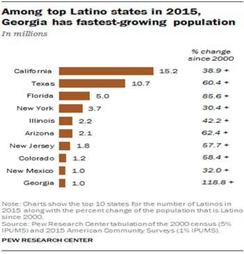 top-latino-states