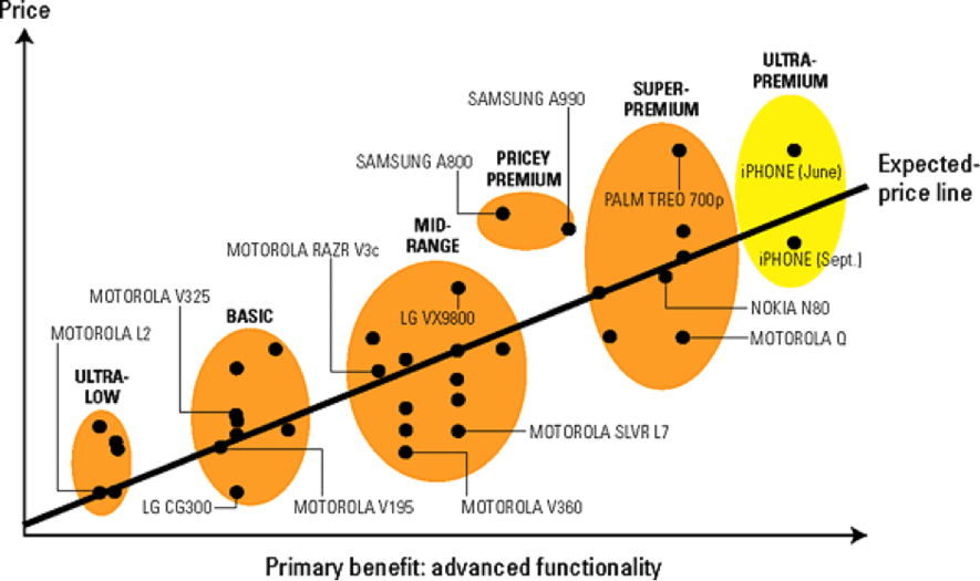Your mapping. Price positioning. Price Mapping. Прайс мэппинг. Competitive positioning Map