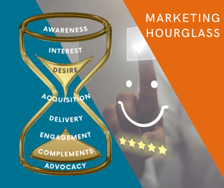 Lead Incubation Has a New Shape: The Marketing Hourglass Has Supplanted the Sales Funnel