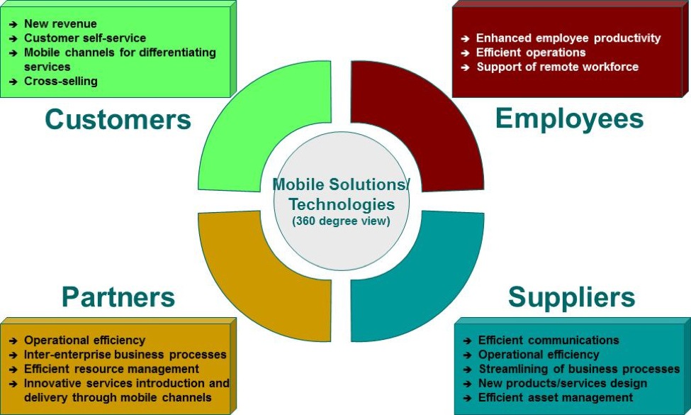 Are You Really Ready for Mobile?