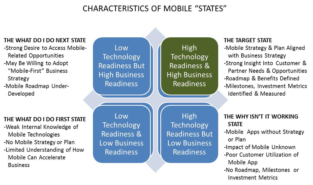 Are You Really Ready for Mobile?