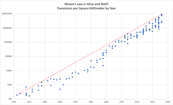 mooreslaw