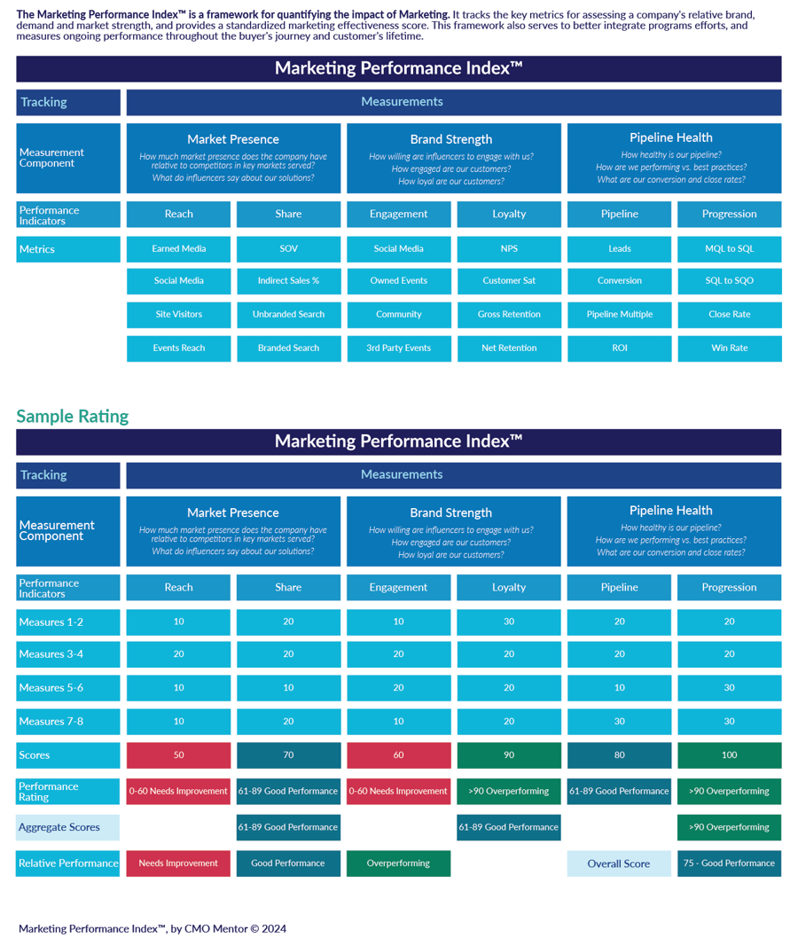 A CEO’s Guide to Marketing Performance