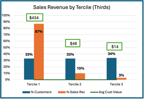 sales rev