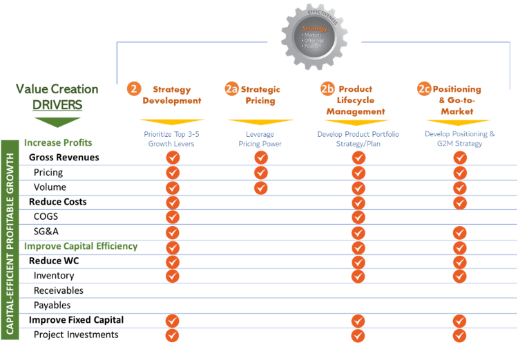 value-creation-drivers