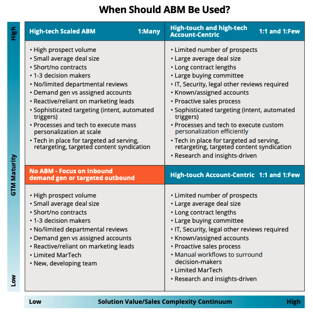 The ABM Blueprint